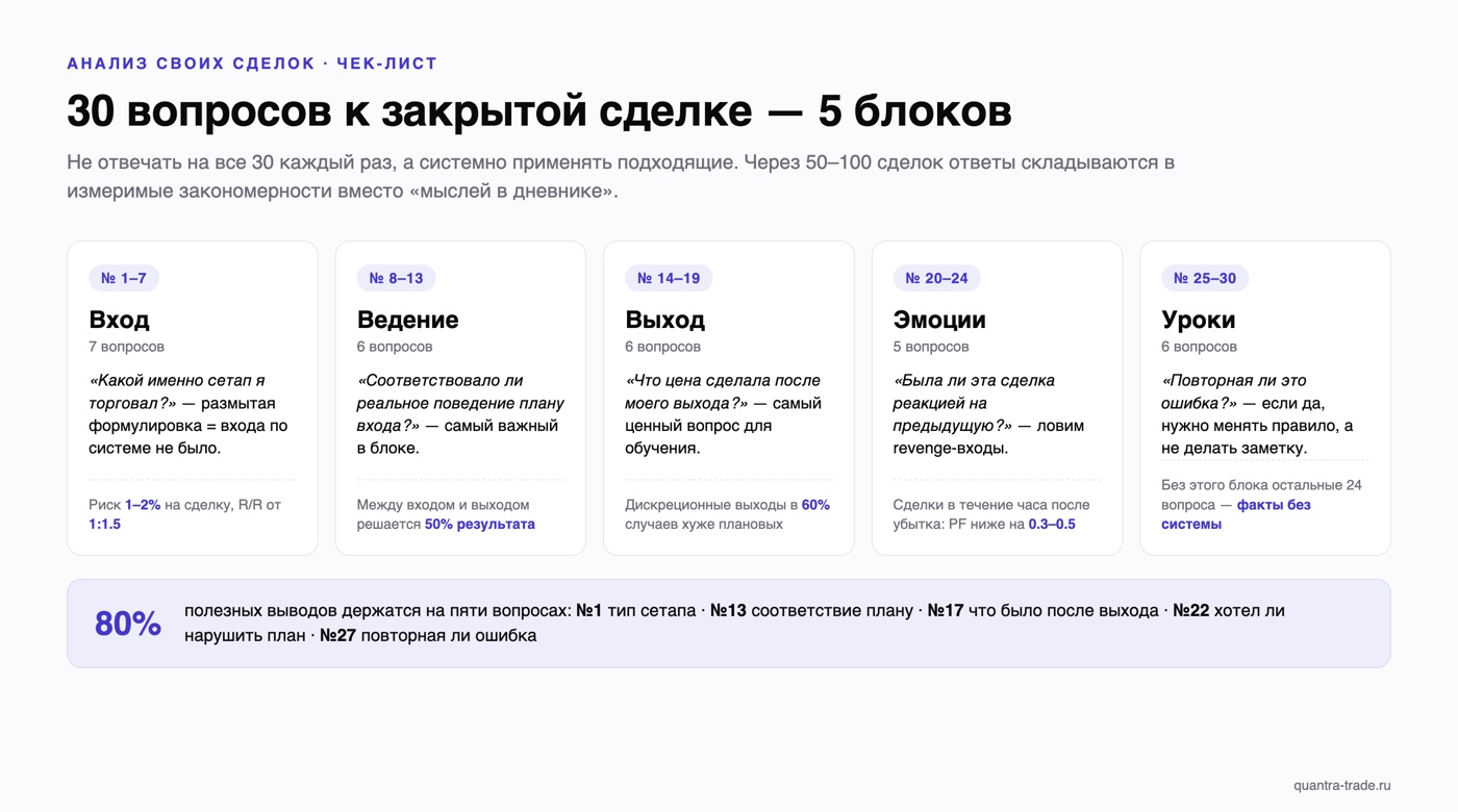 Карта чек-листа: 30 вопросов к закрытой сделке в 5 блоках — вход, ведение, выход, эмоции, уроки — с ключевым вопросом каждого блока