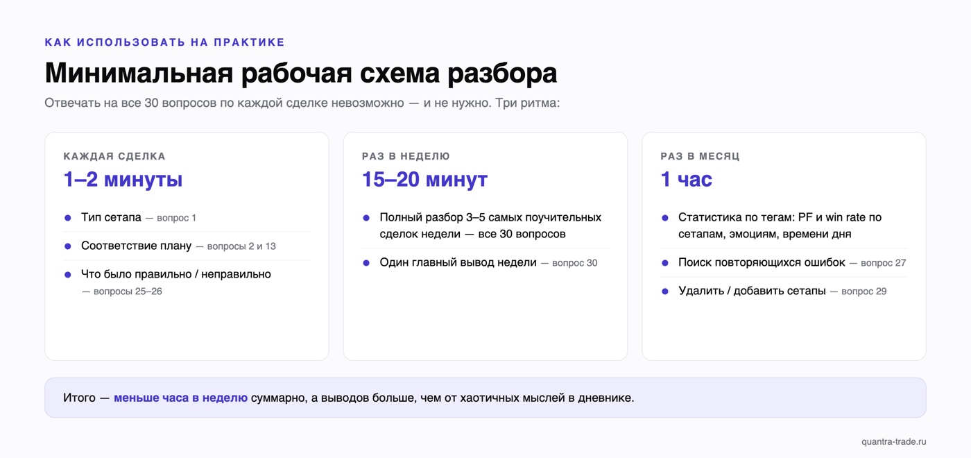 Минимальная рабочая схема разбора: 1–2 минуты на каждую сделку, 15–20 минут раз в неделю, 1 час раз в месяц — суммарно меньше часа в неделю