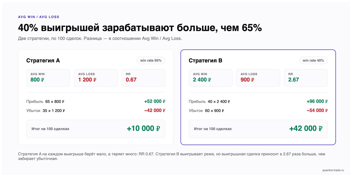 Сравнение двух стратегий на 100 сделках: win rate 65% даёт +10 000 ₽, а win rate 40% — +42 000 ₽, потому что соотношение Avg Win / Avg Loss у второй 2.67 против 0.67