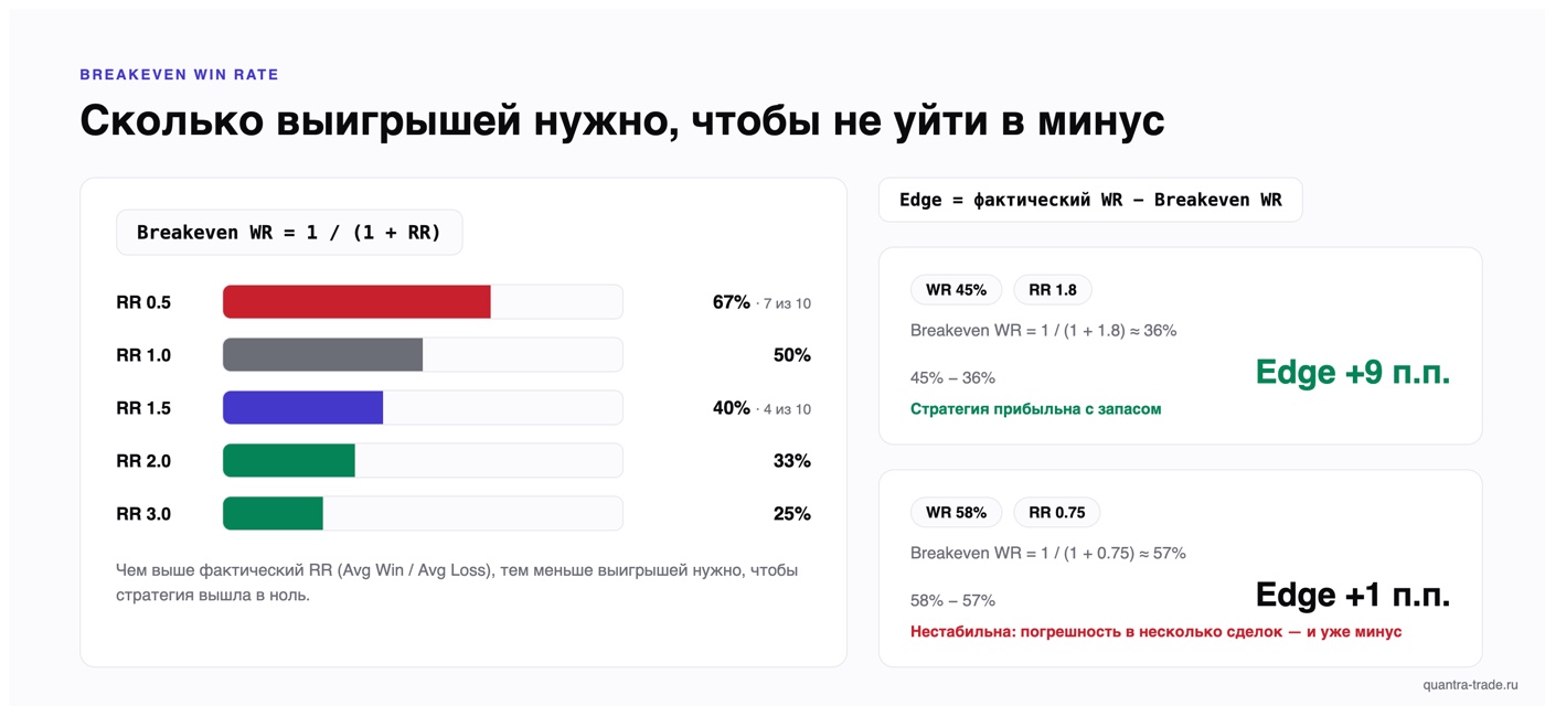 Шкала breakeven win rate по RR (от 67% при RR 0.5 до 25% при RR 3.0) и два примера расчёта edge: +9 п.п. с запасом и +1 п.п. на грани