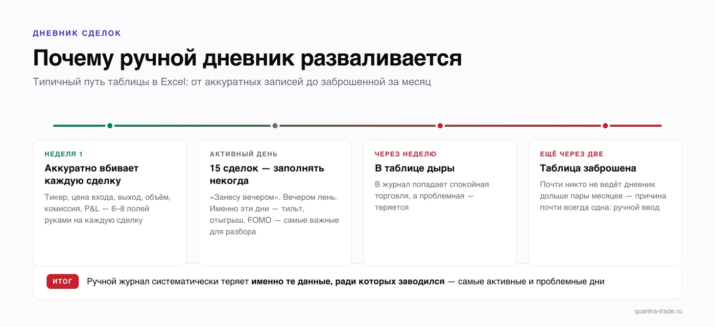 Таймлайн развала ручного дневника сделок: неделя 1 — аккуратный ввод 6–8 полей, активный день — 15 сделок и «занесу вечером», через неделю — дыры в таблице, ещё через две — таблица заброшена