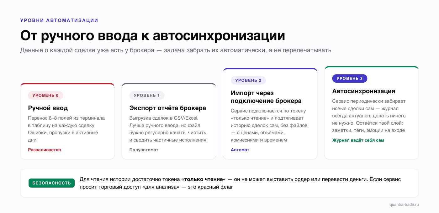 Лесенка уровней автоматизации журнала трейдера: ручной ввод, экспорт отчёта брокера, импорт через подключение брокера по токену «только чтение», автосинхронизация