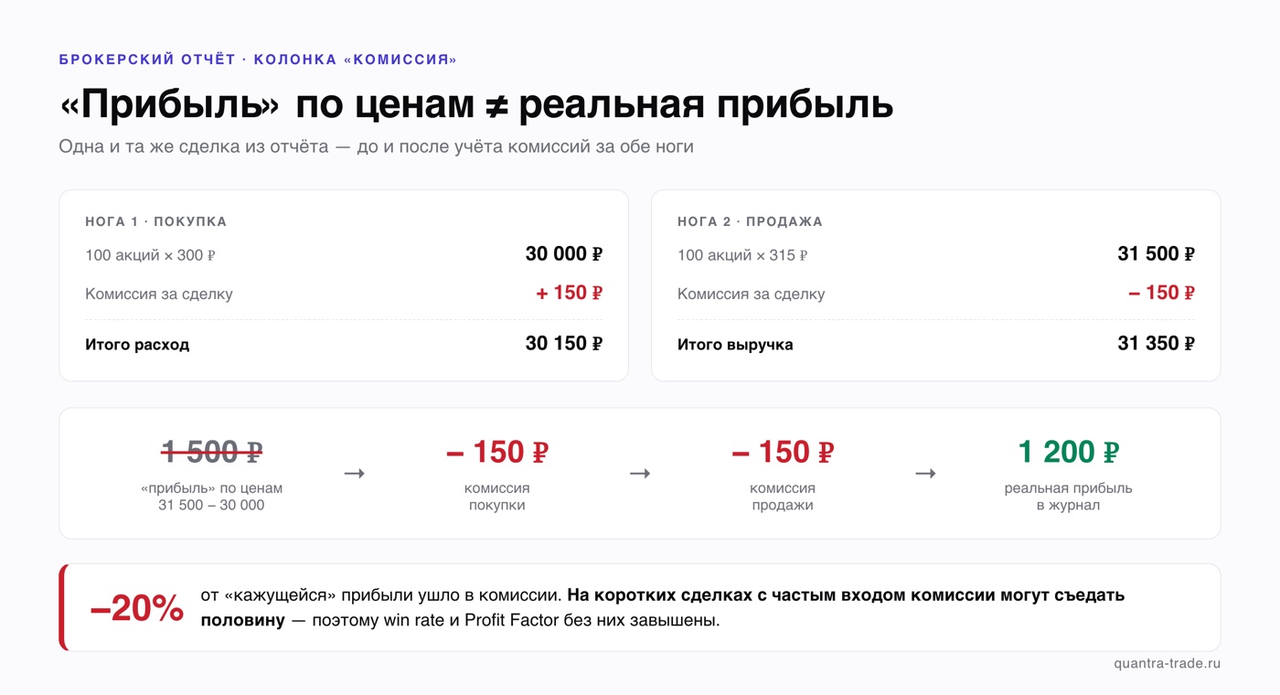 Расчёт из брокерского отчёта: прибыль по ценам 1 500 ₽ превращается в 1 200 ₽ после комиссий 150 ₽ за покупку и 150 ₽ за продажу — минус 20% от кажущейся прибыли