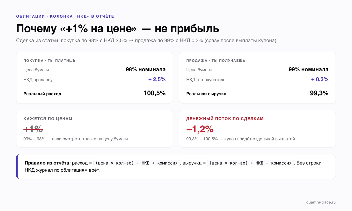 Пример с НКД: покупка облигации по 98% с НКД 2,5% (расход 100,5%) и продажа по 99% с НКД 0,3% (выручка 99,3%) — по ценам кажется +1%, по денежному потоку сделок −1,2% от номинала