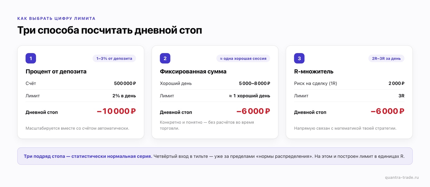 Три способа выбрать daily loss limit: 1–3% от депозита, фиксированная сумма или 2R–3R — примеры расчёта дневного лимита убытка