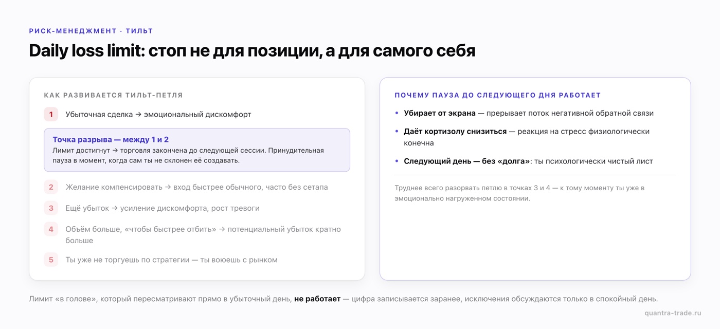 Тильт-петля трейдера из 5 шагов и точка разрыва: daily loss limit создаёт принудительную паузу после первого значимого убытка