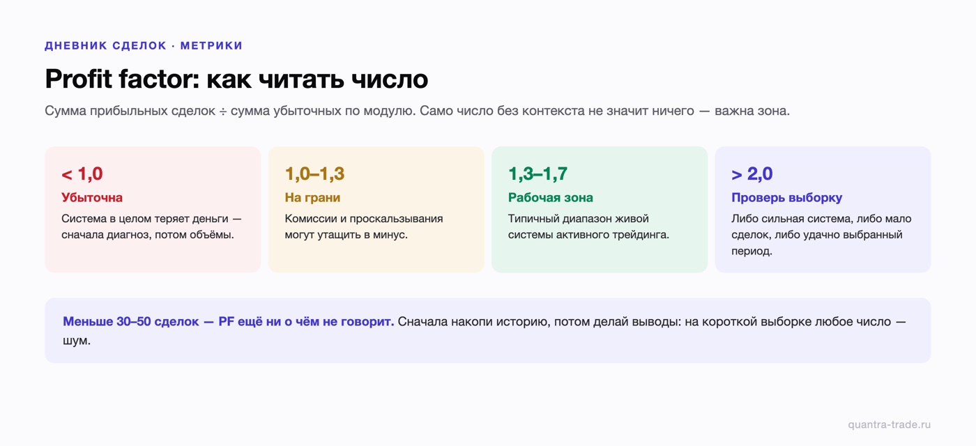 Шкала интерпретации profit factor: ниже 1,0 — система убыточна, 1,0–1,3 — на грани из-за комиссий, 1,3–1,7 — рабочая зона активного трейдинга, выше 2,0 — проверь размер выборки