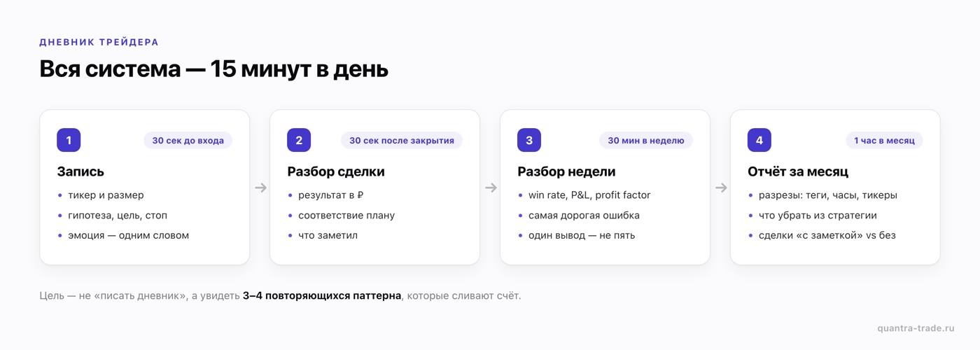 Система дневника трейдера за 15 минут в день: запись до входа, разбор после закрытия, недельный разбор и месячный отчёт