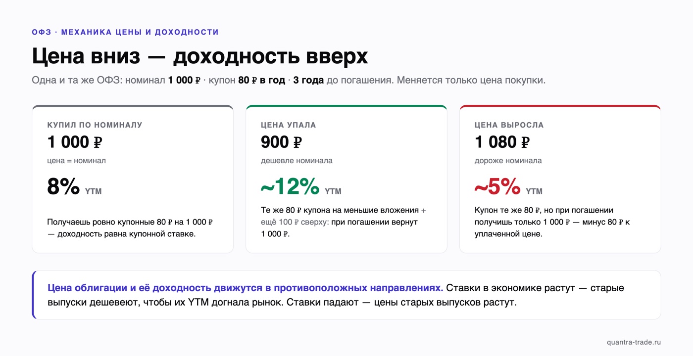 Обратная зависимость цены и доходности ОФЗ: одна бумага с номиналом 1 000 ₽ и купоном 80 ₽ куплена за 1 000, 900 и 1 080 ₽ — YTM 8%, ~12% и ~5%