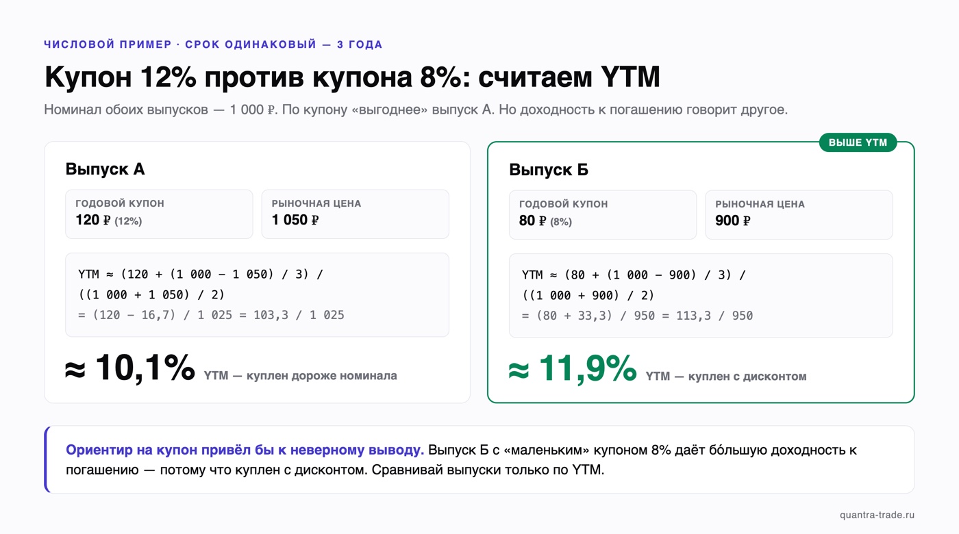 Сравнение двух выпусков ОФЗ с одинаковым сроком 3 года: купон 12% при цене 1 050 ₽ даёт YTM около 10,1%, купон 8% при цене 900 ₽ — около 11,9%