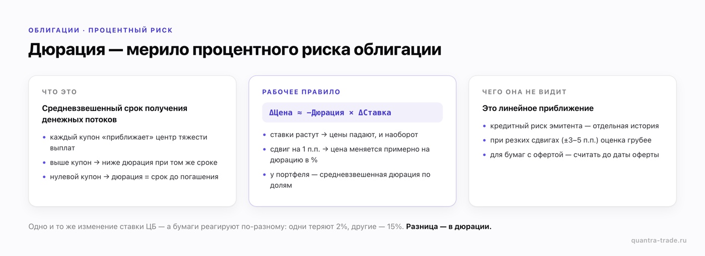 Дюрация облигации простыми словами: средневзвешенный срок выплат, правило ΔЦена ≈ −Дюрация × ΔСтавка и ограничения метрики