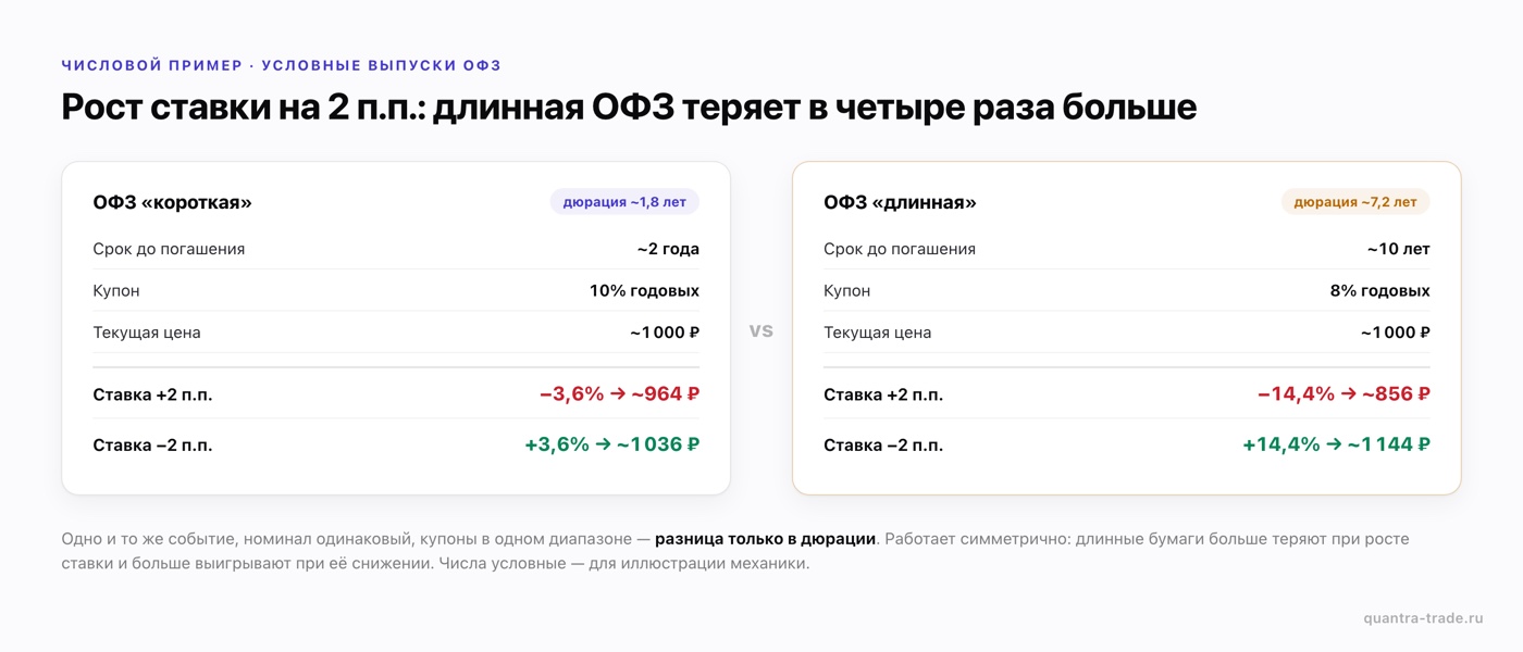 Пример дюрации: рост ставки на 2 п.п. — короткая ОФЗ (дюрация 1,8) теряет 3,6%, длинная (7,2) — 14,4%, в четыре раза больше