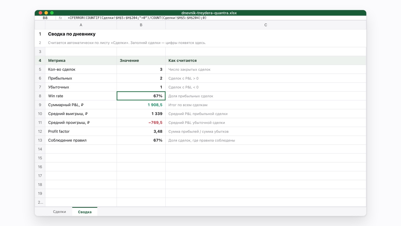 Лист «Сводка» Excel-шаблона: win rate, суммарный P&L, средний выигрыш и проигрыш, profit factor считаются формулами автоматически