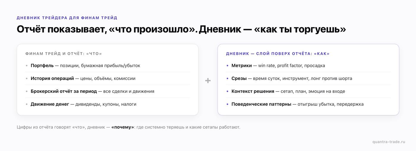 Кабинет Финам Трейд и брокерский отчёт показывают «что произошло», дневник трейдера — «как ты торгуешь»: метрики, срезы, контекст, паттерны