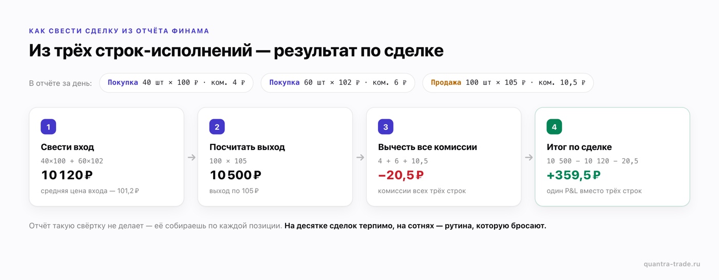 Сведение трёх строк-исполнений из отчёта Финама в одну сделку: вход 10 120 ₽, выход 10 500 ₽, комиссии −20,5 ₽, итог +359,5 ₽