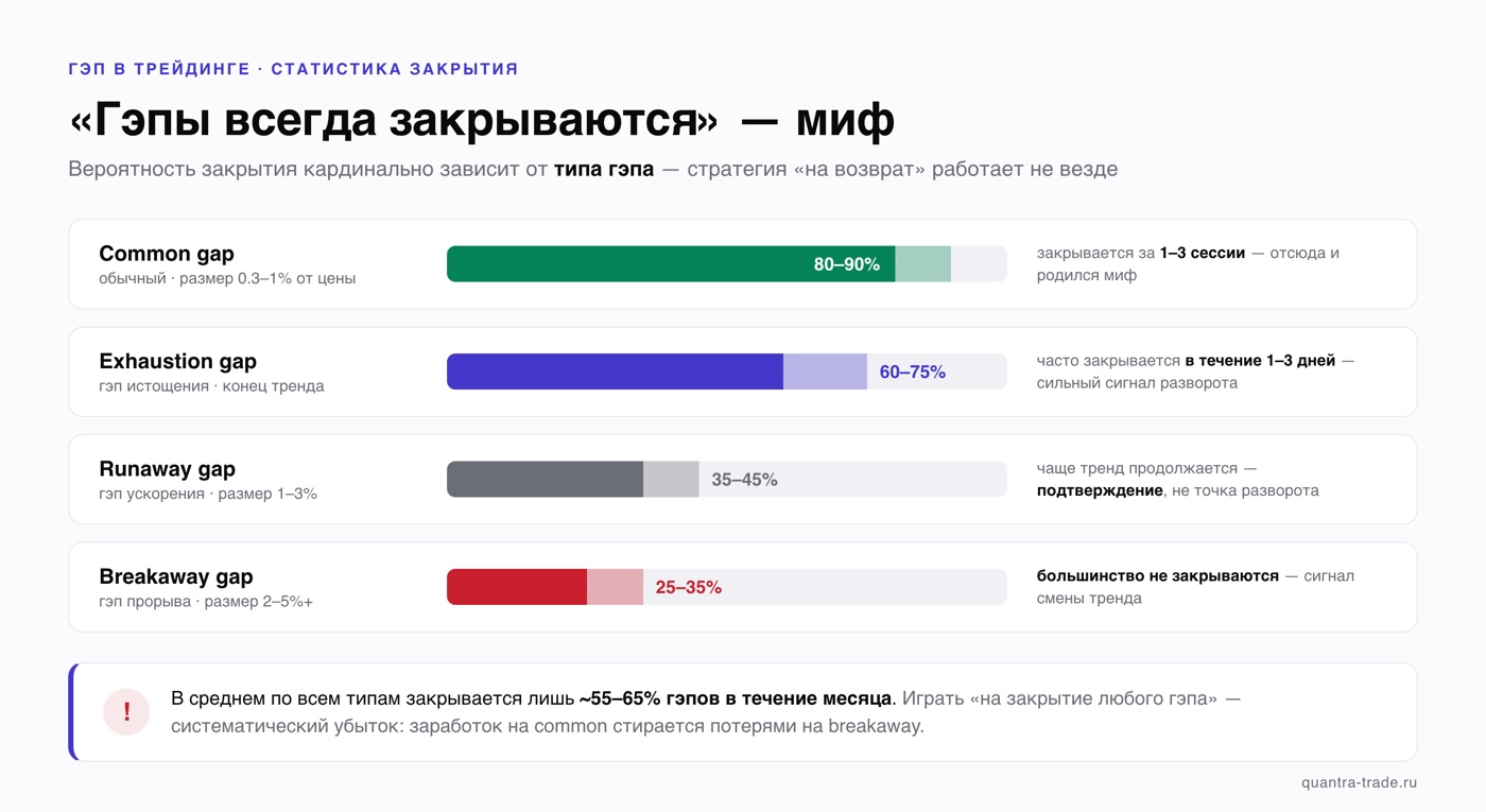 Статистика закрытия гэпов по типам: common 80–90%, exhaustion 60–75%, runaway 35–45%, breakaway 25–35% — в среднем закрывается лишь ~55–65% гэпов за месяц