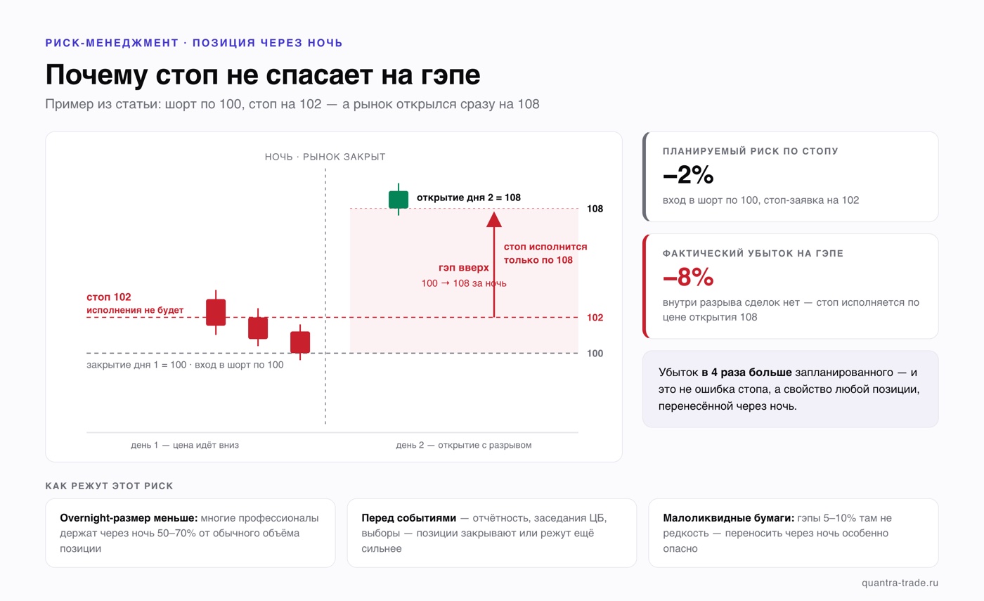 Схема overnight-риска на гэпе: шорт по 100 со стопом 102, гэп вверх до 108 — стоп исполняется по 108, убыток 8% вместо запланированных 2%