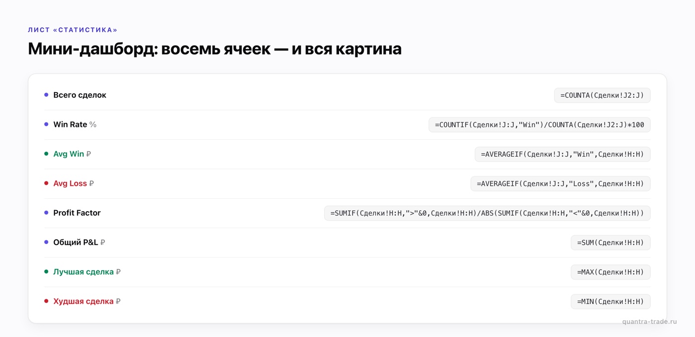 Мини-дашборд журнала сделок в Google Sheets: формулы win rate, avg win, avg loss, profit factor и общего P&L на листе «Статистика»