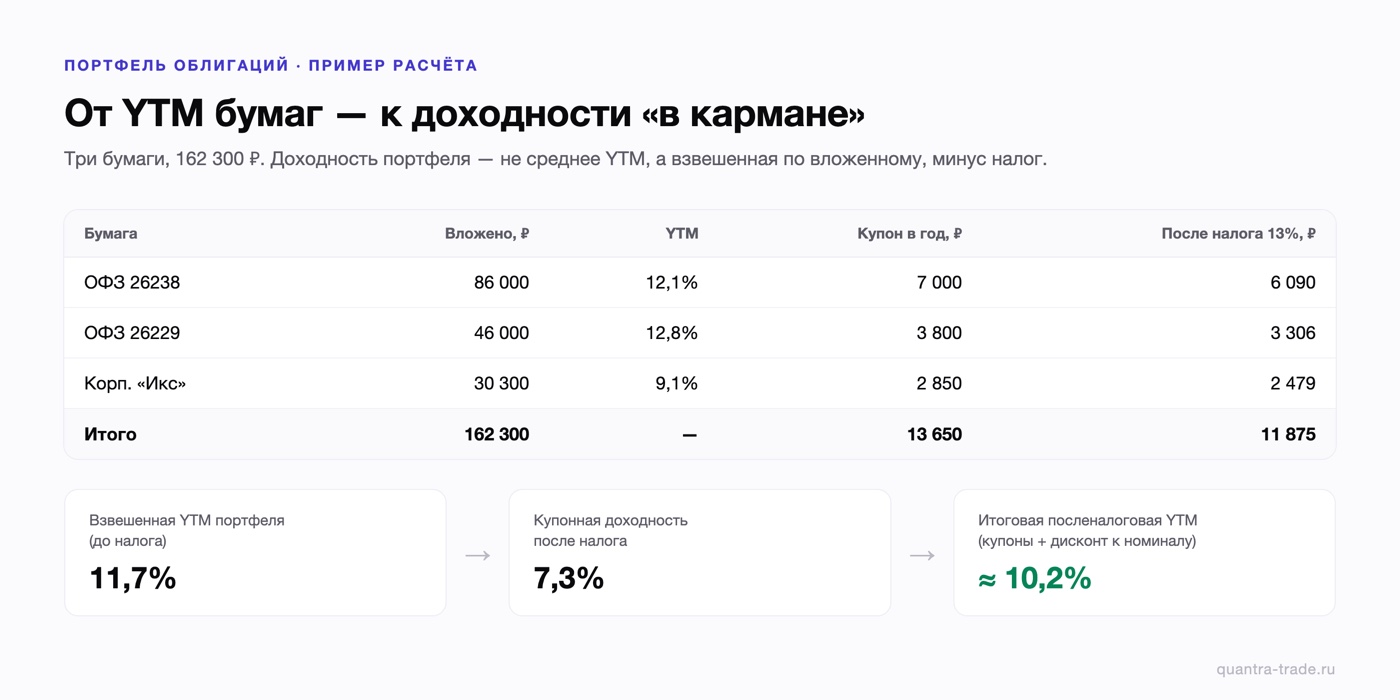 Пример расчёта доходности портфеля из трёх облигаций на 162 300 рублей: взвешенная YTM 11,7%, посленалоговая купонная доходность 7,3%, итоговая посленалоговая YTM около 10,2%