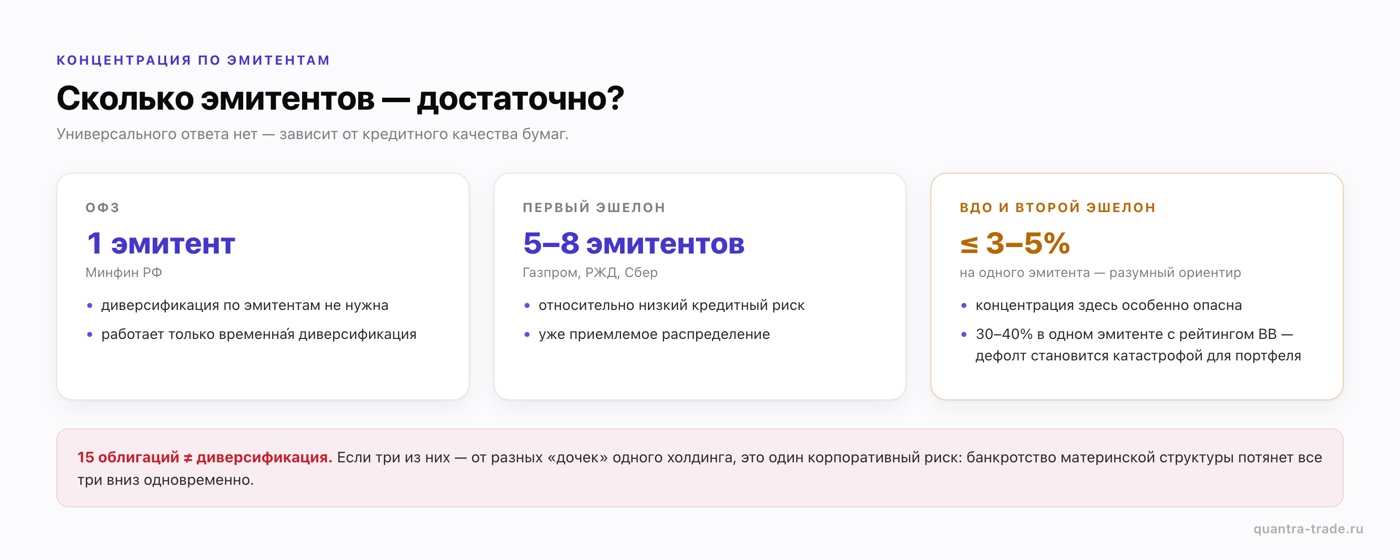 Диверсификация облигаций по эмитентам: ОФЗ — один эмитент, первый эшелон — 5–8 эмитентов, ВДО — не более 3–5% портфеля на одного эмитента