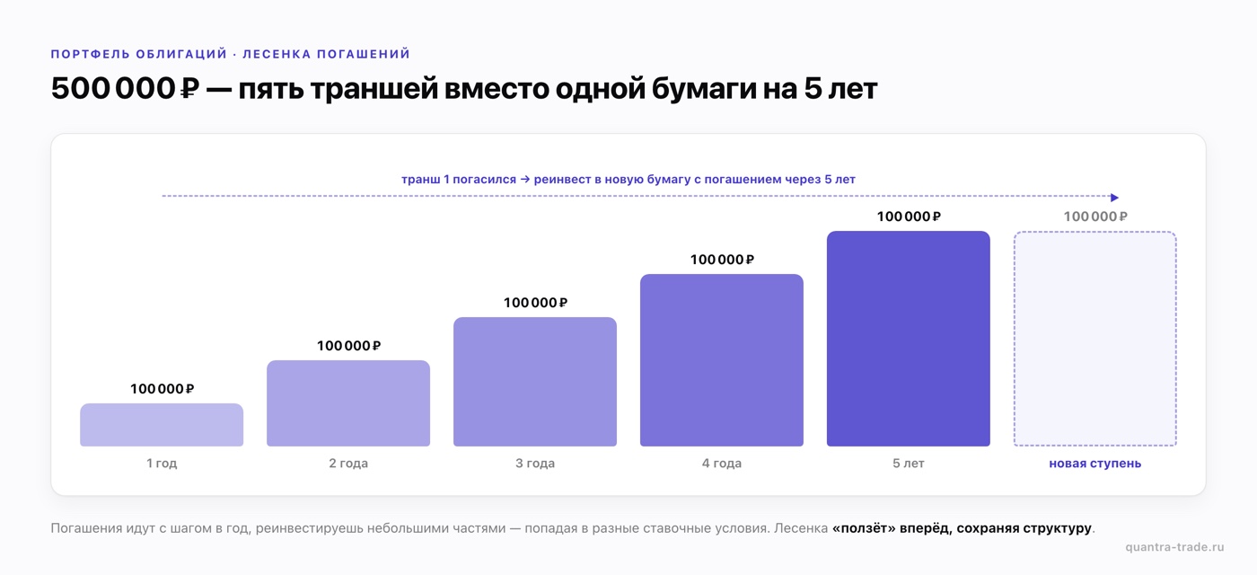 Лесенка погашений облигаций: 500 000 ₽ разбиты на пять траншей по 100 000 ₽ со сроками от 1 года до 5 лет, реинвест первого транша в новую ступень
