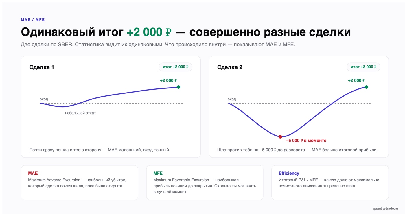 Две сделки по SBER с одинаковым итогом +2 000 ₽: одна почти сразу пошла в плюс, другая падала до −5 000 ₽ до разворота — разницу фиксируют MAE и MFE