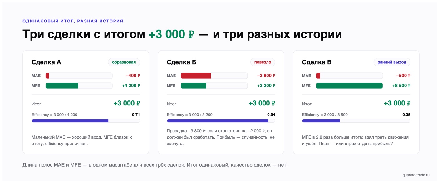 Три сделки с одинаковым итогом +3 000 ₽, но разными MAE, MFE и efficiency: образцовая (0.71), повезло со стопом (0.94) и ранний выход (0.35)