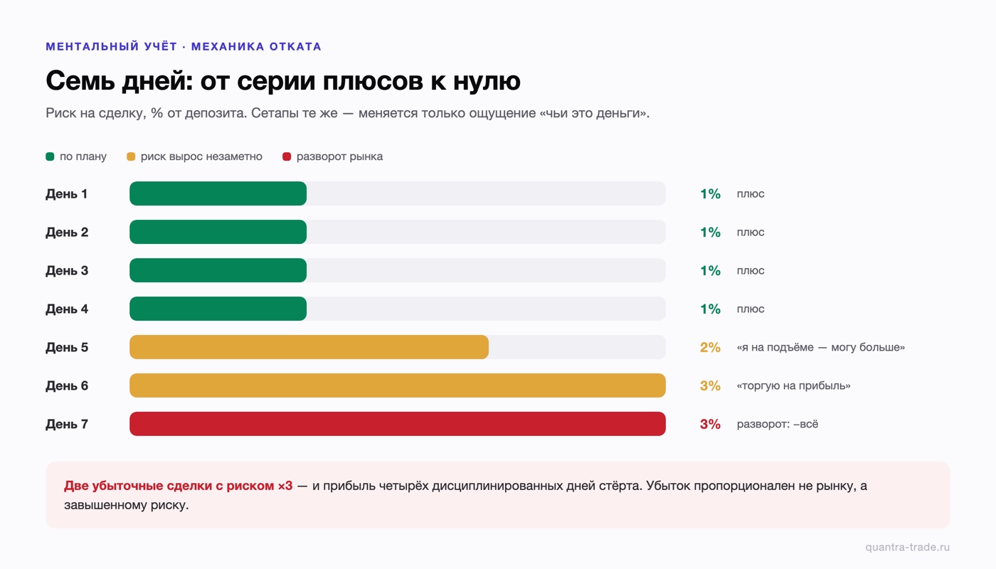 Риск на сделку по дням: четыре дня по плану 1% от депозита, затем незаметный рост до 2–3% на ощущении «торгую на прибыль» и разворот рынка на седьмой день, стирающий всю накопленную прибыль