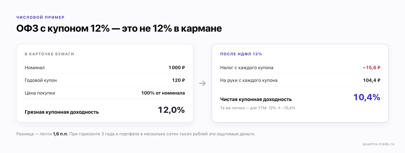 Купон 12% после НДФЛ 13%: с каждых 120 ₽ налог 15,6 ₽, на руки 104,4 ₽ — чистая купонная доходность ~10,4%