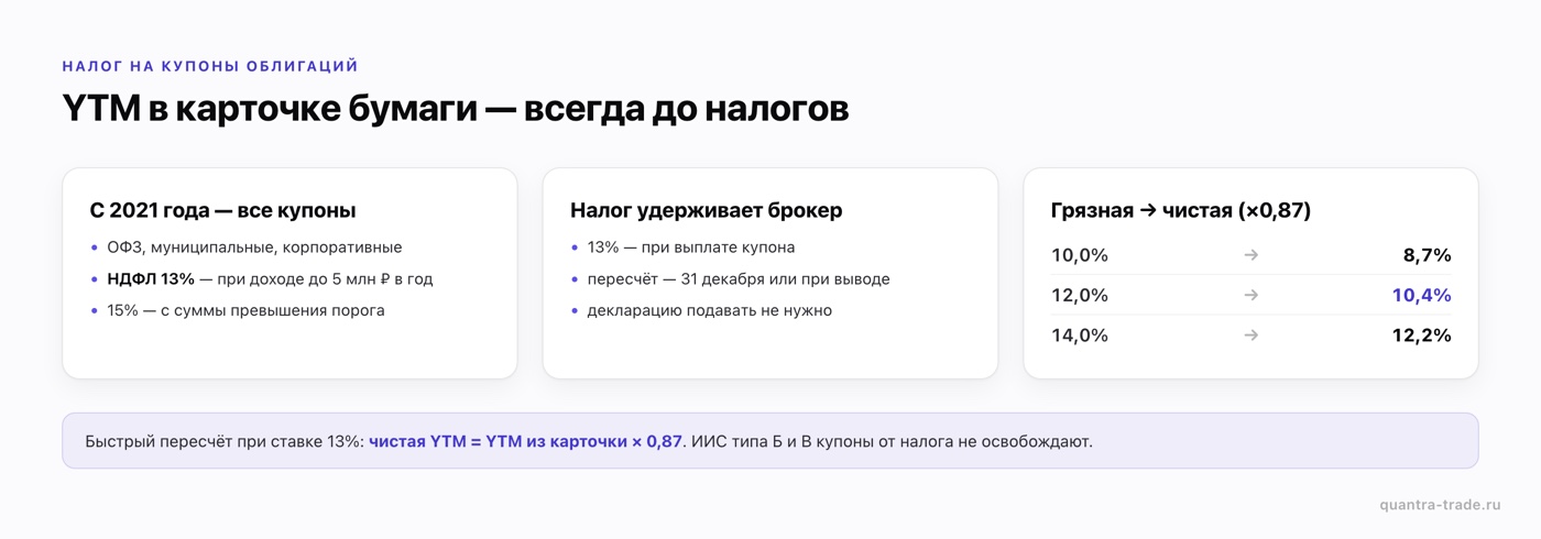 Налог на купоны облигаций с 2021 года: НДФЛ 13–15% со всех купонов, удерживает брокер; чистая YTM = грязная × 0,87