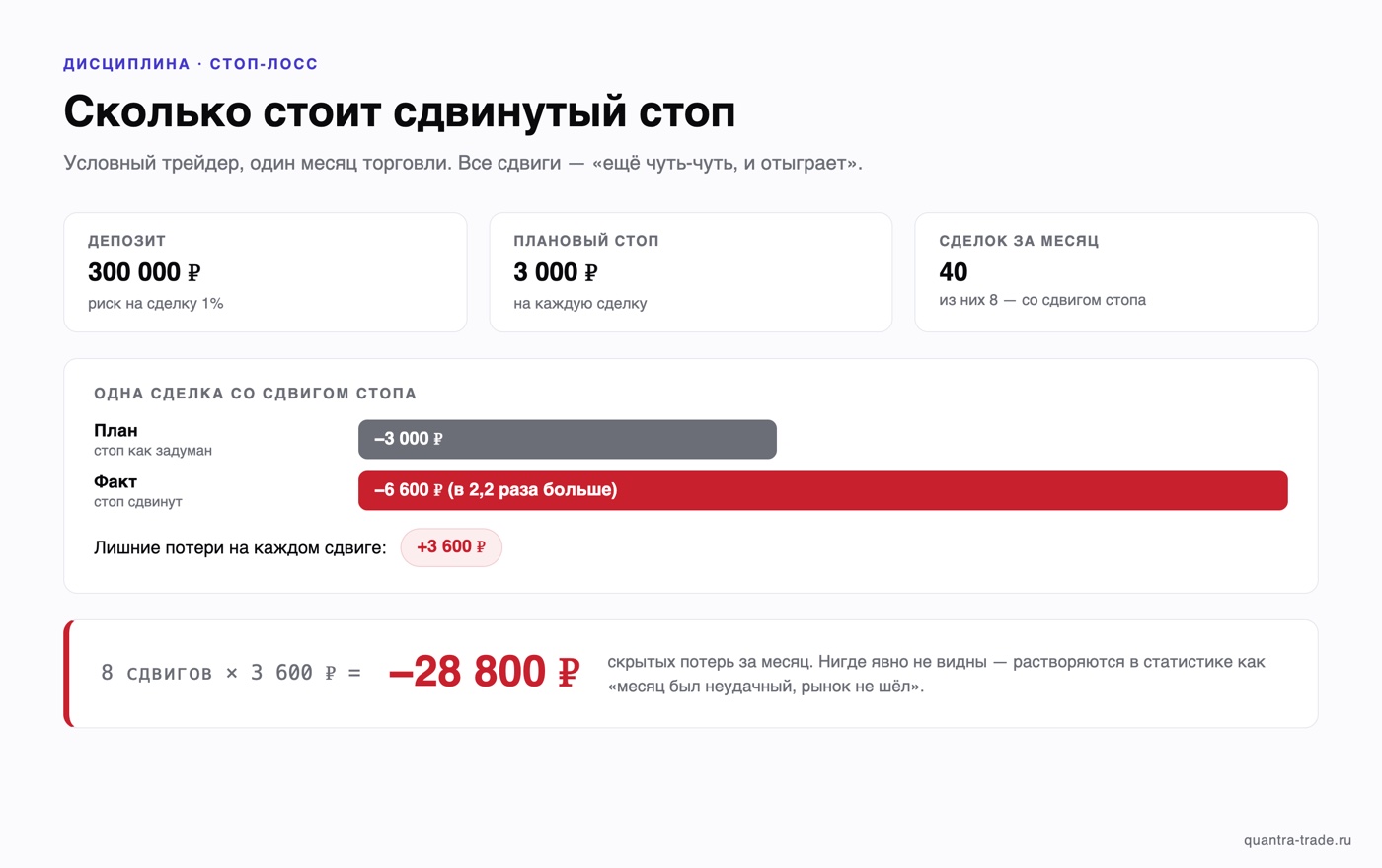 Расчёт цены сдвинутого стопа: при депозите 300 000 ₽ и риске 1% плановый стоп 3 000 ₽ превращается в убыток 6 600 ₽, а 8 сдвигов за месяц дают 28 800 ₽ скрытых потерь
