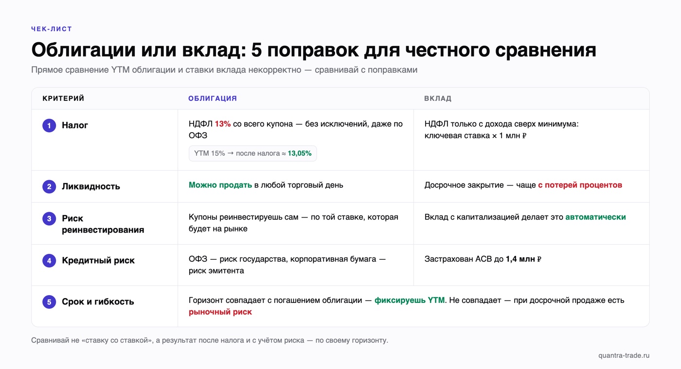 Таблица: облигации или вклад — 5 поправок для честного сравнения: налог на купоны, ликвидность, риск реинвестирования, кредитный риск и страховка АСВ, срок и гибкость
