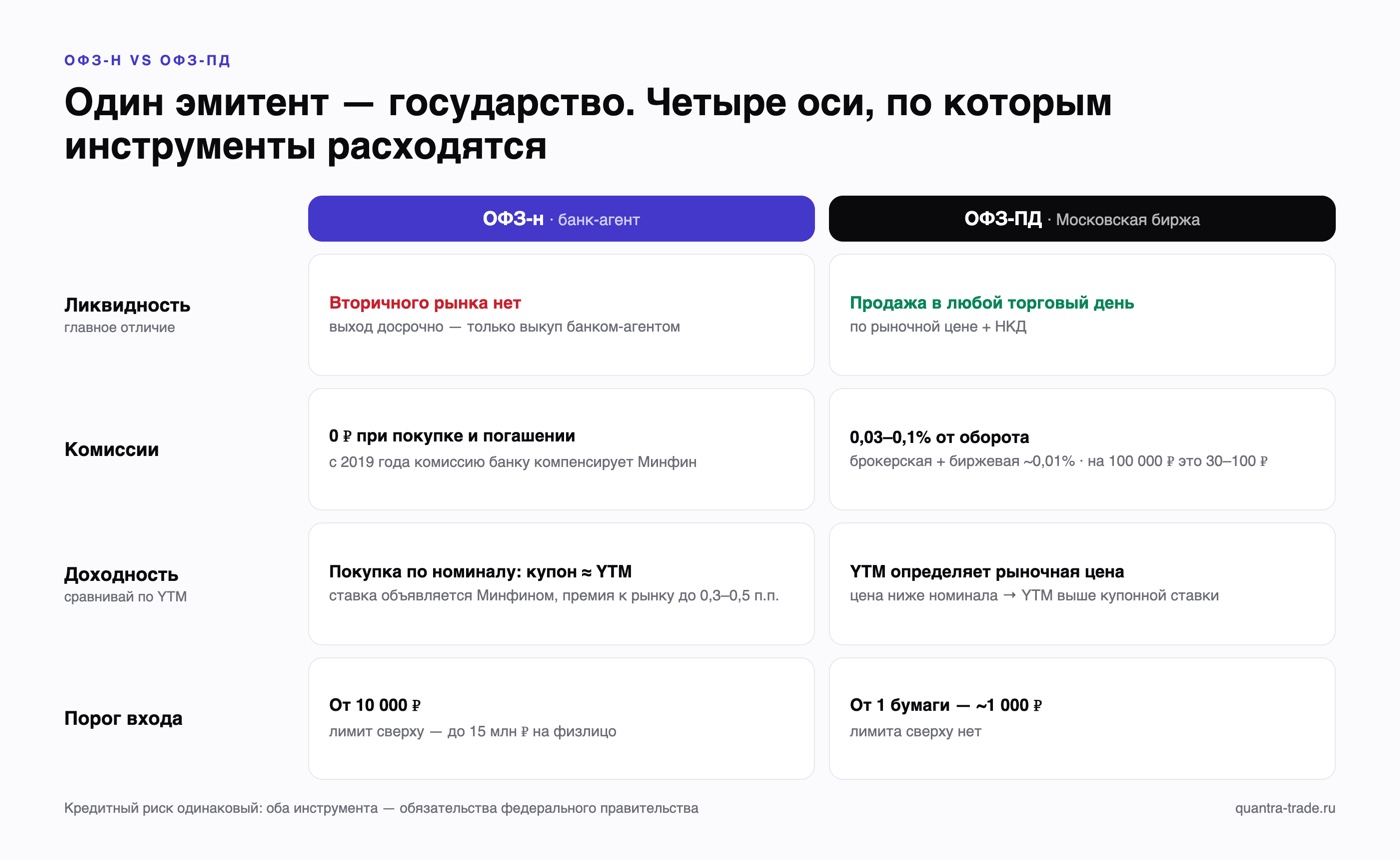 Сравнение ОФЗ-н и ОФЗ-ПД по четырём осям: ликвидность, комиссии, доходность к погашению и порог входа