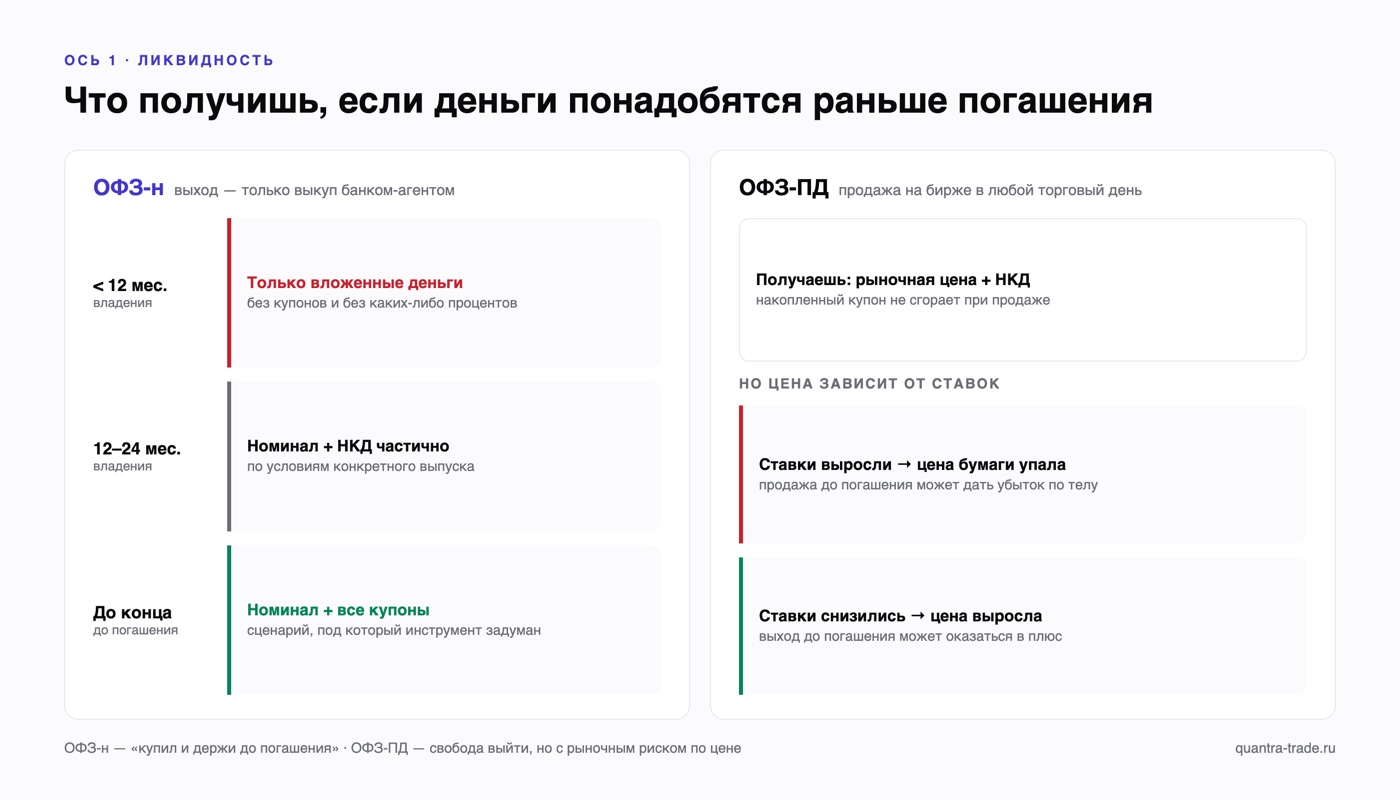 Схема досрочного выхода: ОФЗ-н — до 12 месяцев вернут только вложенные деньги без купонов, ОФЗ-ПД — продажа на бирже в любой торговый день по рыночной цене плюс НКД