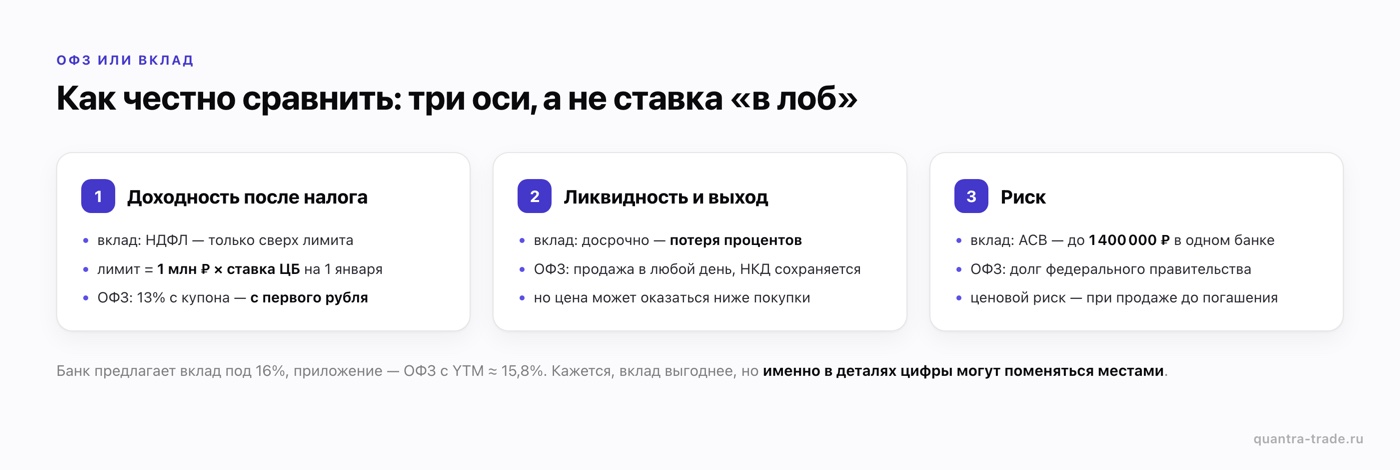 ОФЗ или вклад: сравнение по трём осям — доходность после налога, ликвидность и досрочный выход, риск