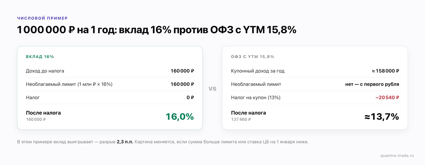 Вклад 16% против ОФЗ с YTM 15,8% на 1 000 000 ₽ за год: после налога 16,0% против ≈13,7% — разрыв 2,3 п.п.