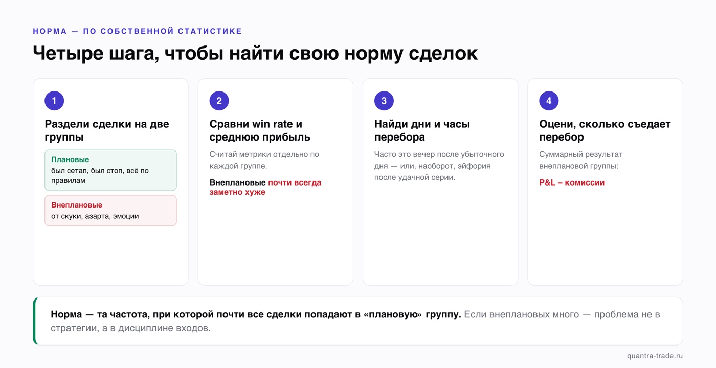 Четыре шага к своей норме сделок: разделить на плановые и внеплановые, сравнить win rate и среднюю прибыль групп, найти дни и часы перебора, посчитать P&L внеплановых минус комиссии