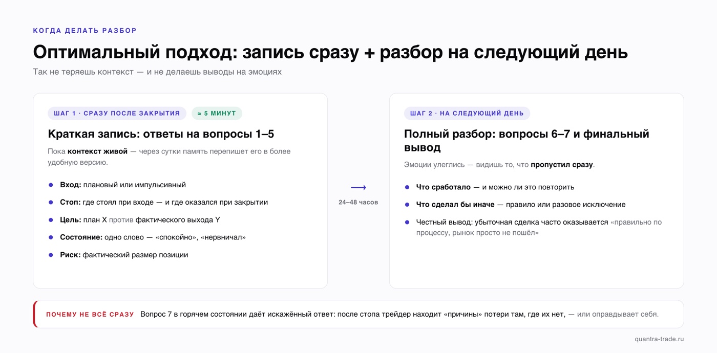 Схема разбора сделки в два шага: краткая запись сразу после закрытия (5 минут, вопросы 1–5) и полный разбор через 24–48 часов (вопросы 6–7 и финальный вывод)