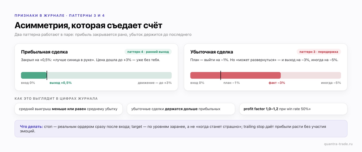 Передержка убытков и ранний выход из прибыли: прибыль закрыта на +0,5% из +3%, убыток −3% вместо плана −1% — признаки в журнале сделок