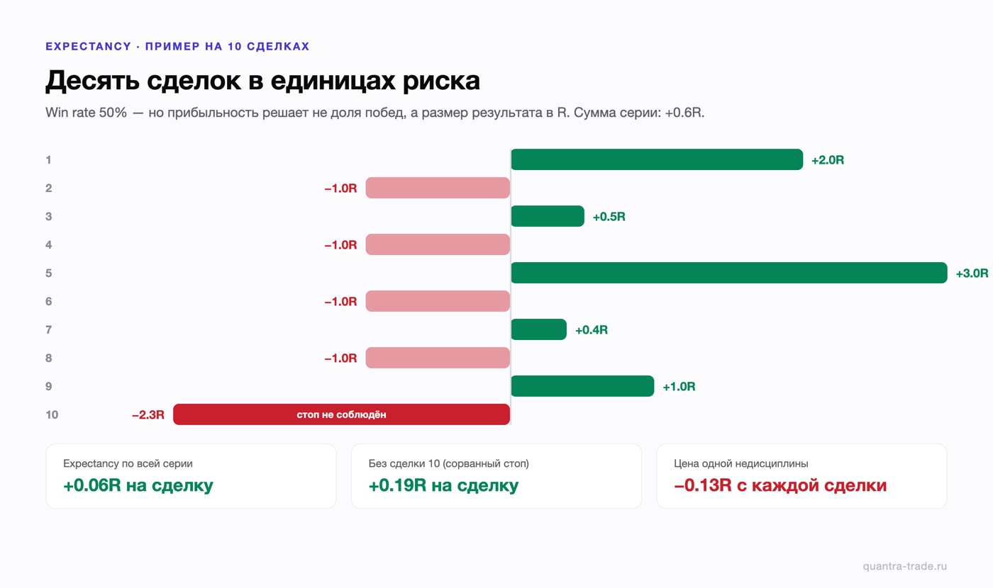 Десять сделок в единицах риска R: пять прибыльных и пять убыточных, сумма +0.6R, expectancy +0.06R; сделка 10 с результатом −2.3R — признак несоблюдения стопа