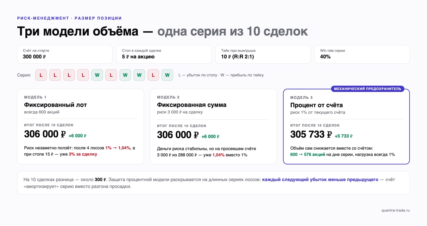 Сравнение трёх моделей расчёта размера позиции на одной серии из 10 сделок: фиксированный лот и фиксированная сумма дают 306 000 ₽, но риск ползёт до 1,04%, процент от счёта даёт 305 733 ₽ и автоматически снижает объём с 600 до 576 акций