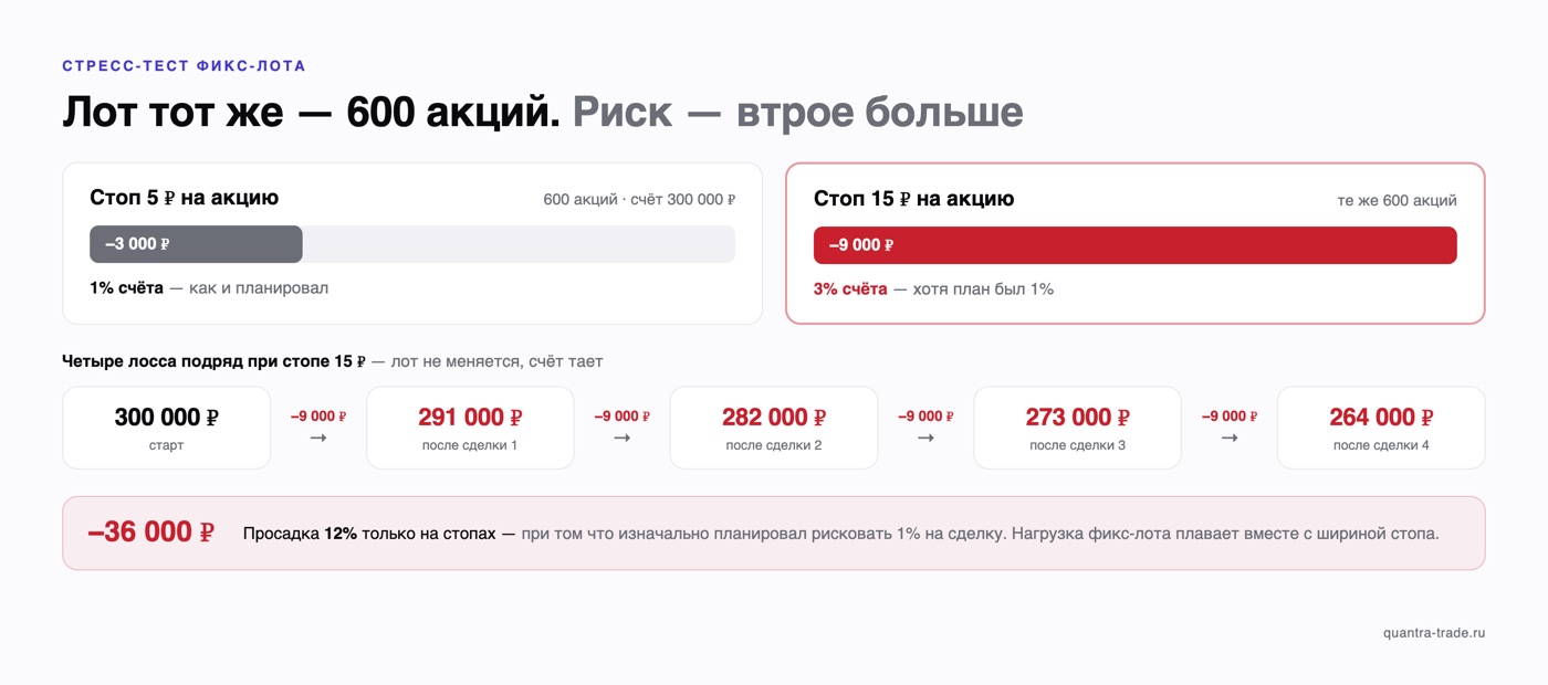 Стресс-тест фиксированного лота 600 акций: при стопе 5 ₽ убыток 3 000 ₽ (1% счёта), при стопе 15 ₽ — 9 000 ₽ (3% счёта); четыре лосса подряд дают минус 36 000 ₽ и просадку 12% при плане риска 1%
