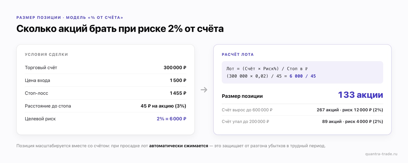 Расчёт размера позиции при риске 2% от счёта: формула (300 000 × 0,02) / 45 = 133 акции, лот масштабируется вместе с капиталом