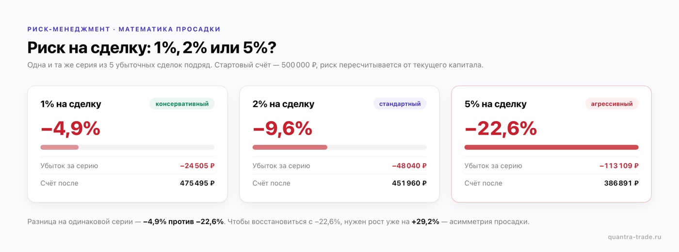 Риск на сделку 1%, 2% и 5%: просадка после 5 убыточных сделок подряд — −4,9%, −9,6% и −22,6% от счёта 500 000 ₽