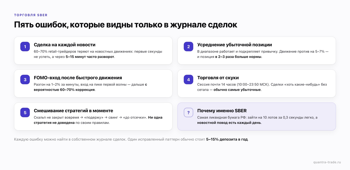 Торговля SBER: пять типичных ошибок retail-трейдера — новостные сделки, усреднение убытка, FOMO-входы, торговля от скуки, смешивание стратегий