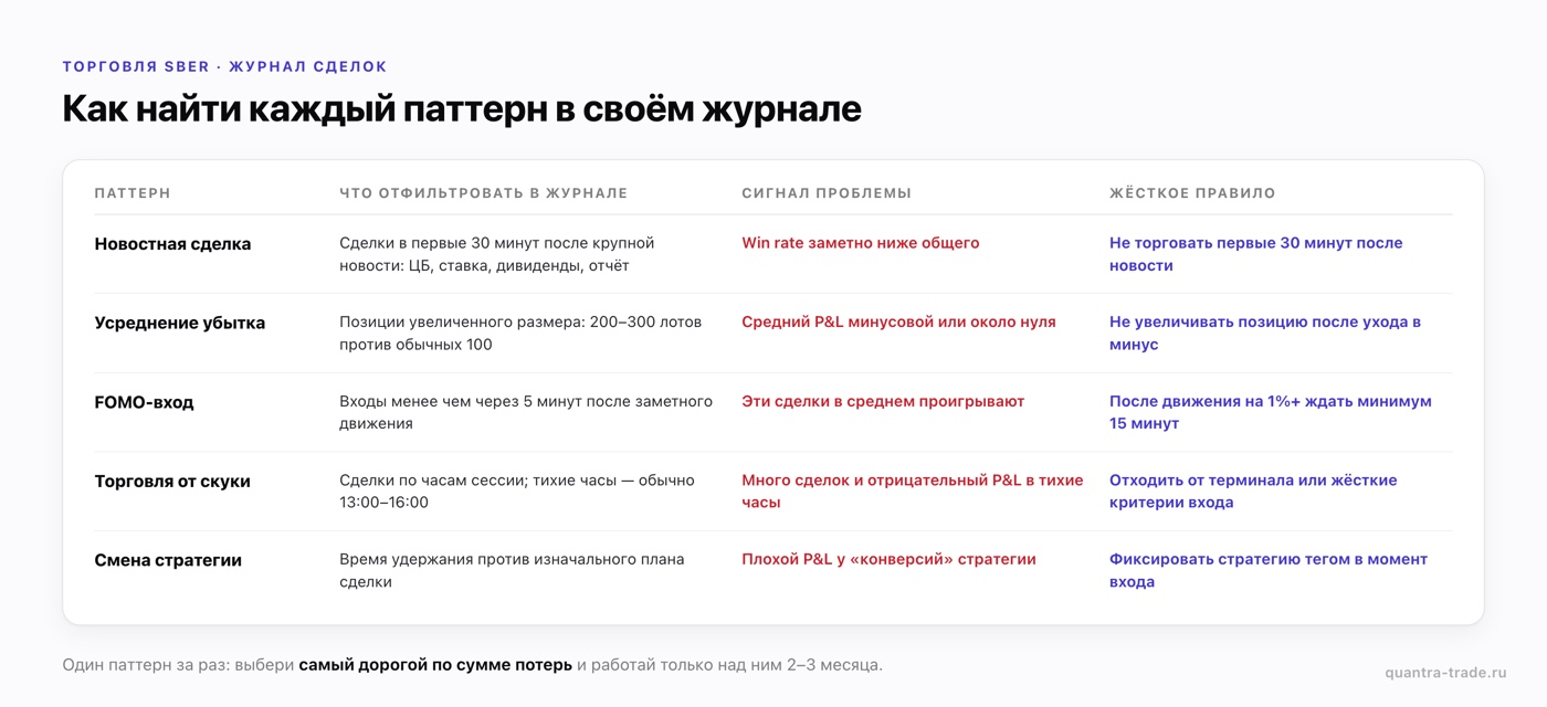 Как найти ошибки торговли SBER в журнале сделок: фильтр, сигнал проблемы и жёсткое правило для каждого из пяти паттернов