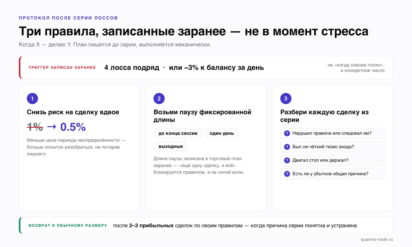 Протокол после серии лоссов: триггер — 4 лосса подряд или −3% за день, затем три правила — снизить риск с 1% до 0.5%, пауза фиксированной длины, разбор каждой сделки; возврат после 2–3 прибыльных
