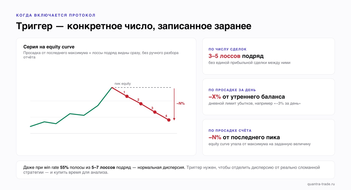 Три способа задать триггер протокола: 3–5 лоссов подряд, просадка −X% от утреннего баланса за день, просадка −N% от пика equity curve — серия из 4 лоссов на графике