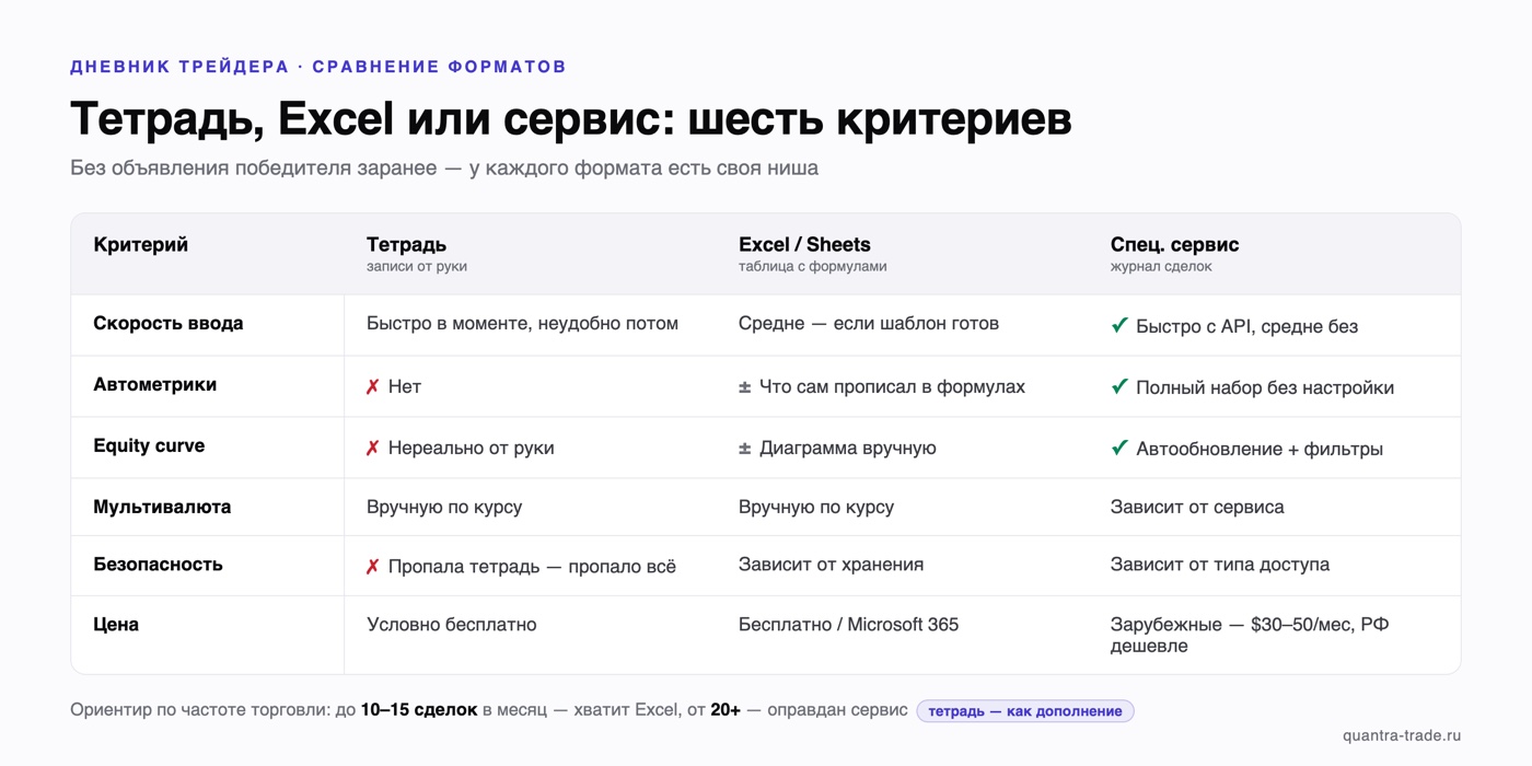 Сравнительная таблица трёх форматов дневника трейдера — тетрадь, Excel и специализированный сервис — по шести критериям: скорость ввода, автометрики, equity curve, мультивалюта, безопасность, цена