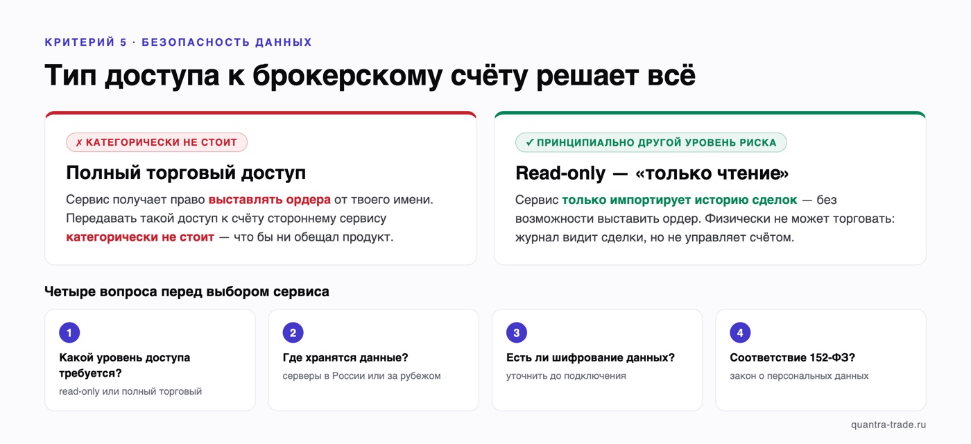 Схема безопасности дневника трейдера: полный торговый доступ передавать нельзя, read-only доступ только читает историю сделок; четыре вопроса перед выбором сервиса — уровень доступа, где хранятся данные, шифрование, 152-ФЗ